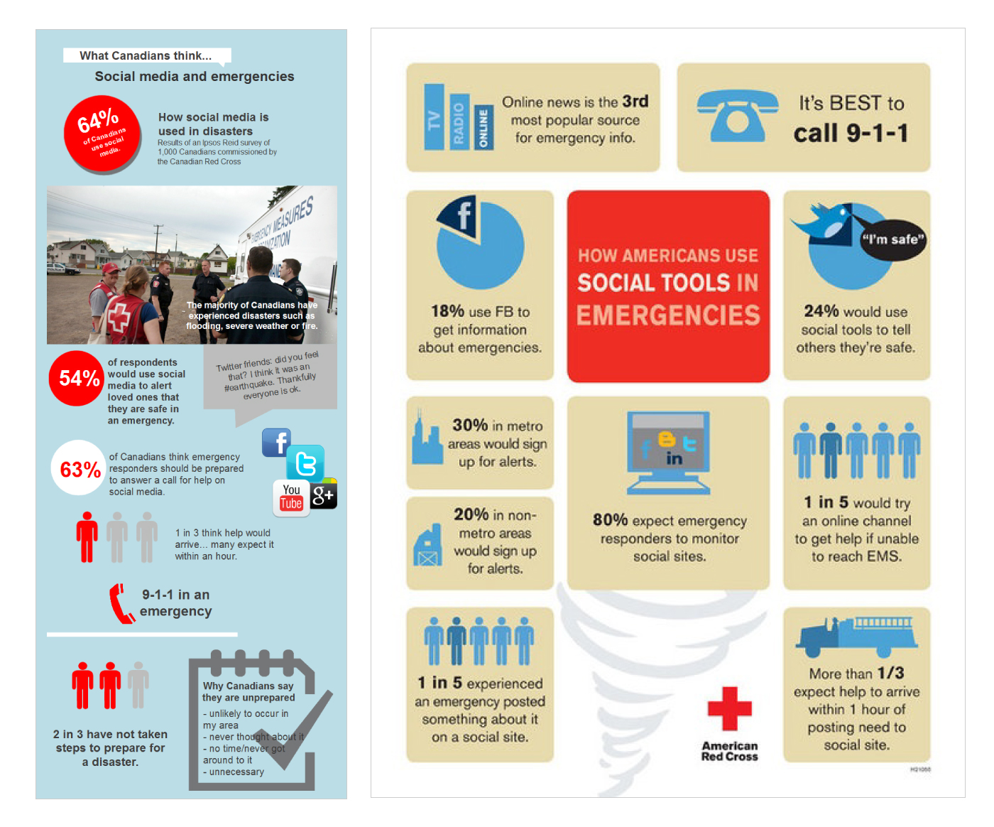 Social Media Use in Emergency Management