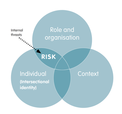EISF Risk management