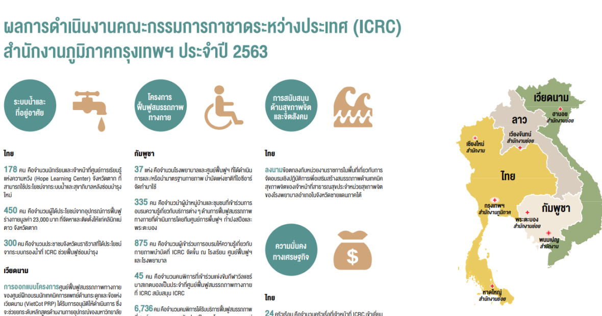 ผลการดำเนินงานคณะกรรมการกาชาดระหว่างประเทศ (ICRC) สำนักงานภูมิภาคกรุงเทพฯ ประจำปี 2563