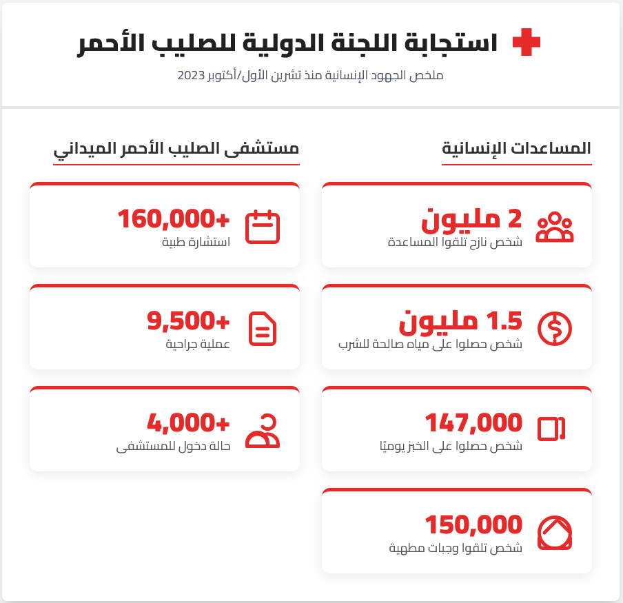 استجابة اللجنة الدولية للصليب الأحمر لـ الحرب في غزة منذ تشرين الأول/أكتوبر 2023