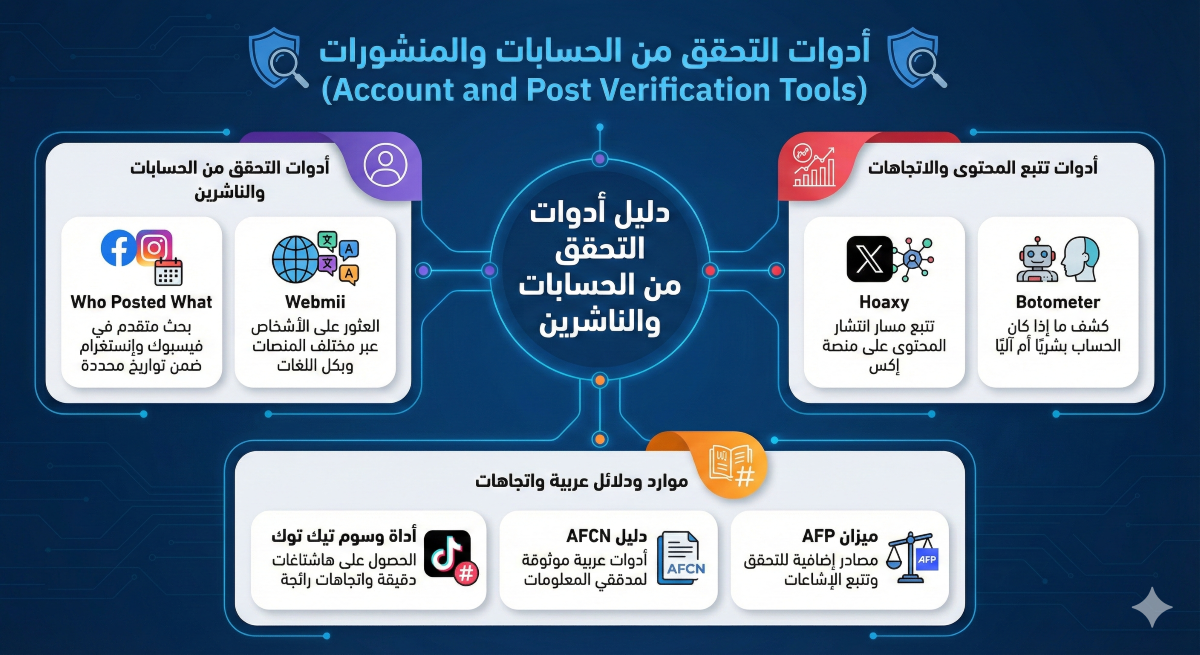 شكل 2: أدوات التحقق من الحسابات والمنشورات - تصيم Gemini