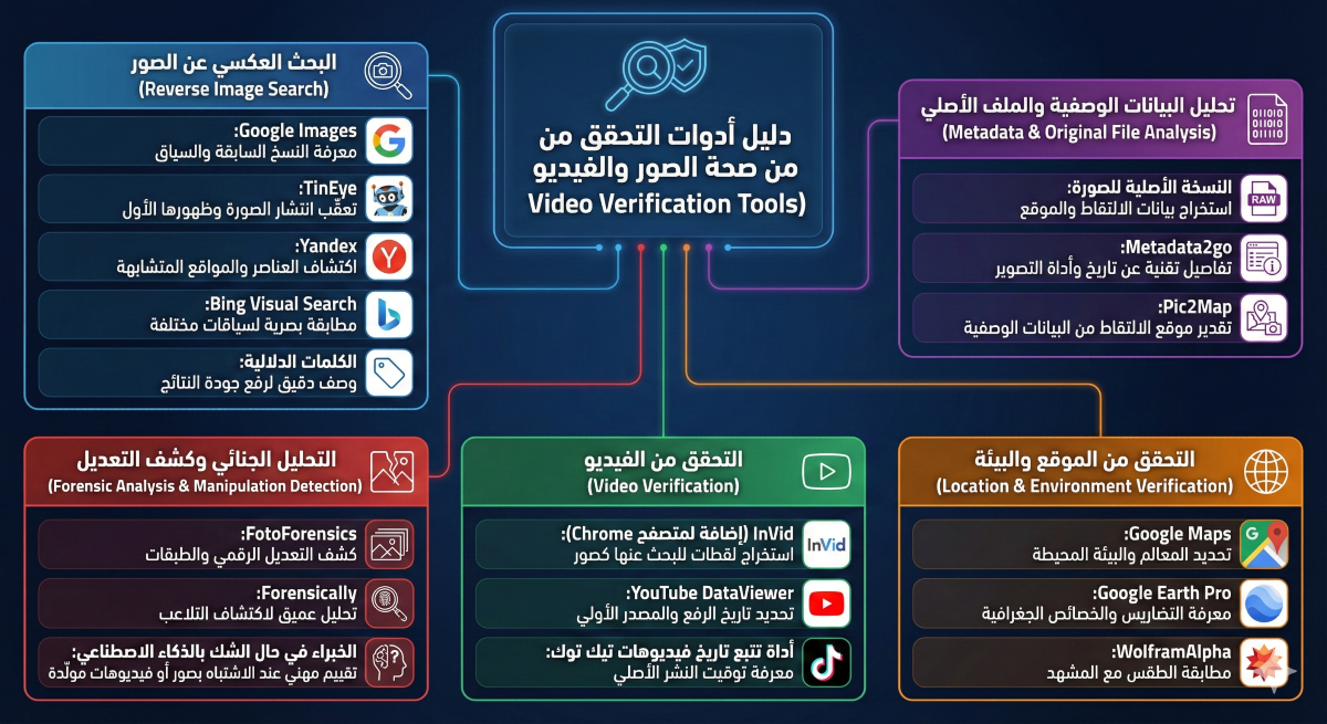 شكل 1: أدوات التحقق من الصور