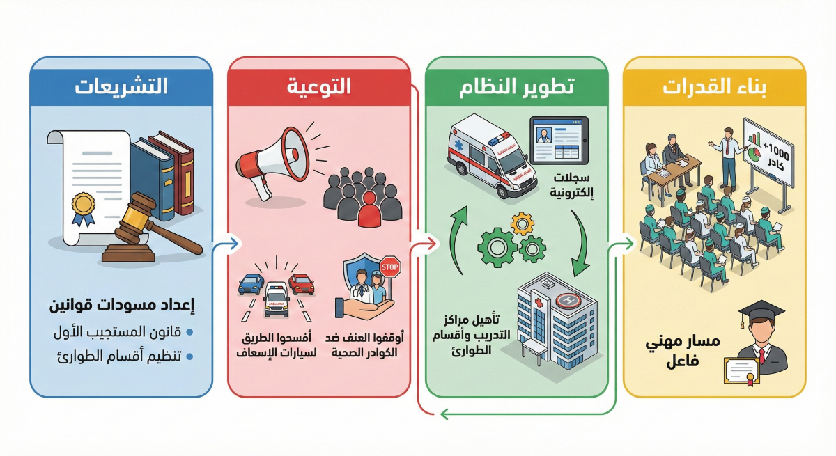 رسم1: برنامج تدريب الطوارئ والرعاية 
