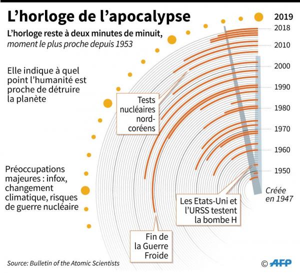 Reculer la pendule de quelques minutes avec la fin des armes nucléaires…