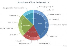 90% of ICRC funds come from States party to Geneva Conventions