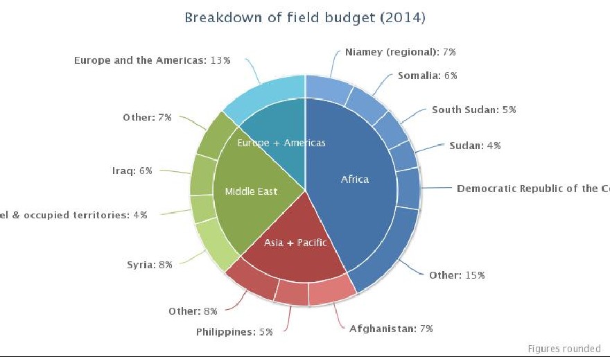 90% of ICRC funds come from States party to Geneva Conventions