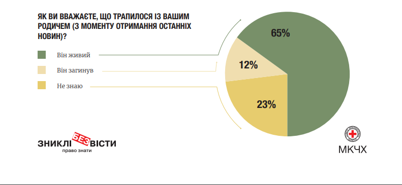 Інфографіка: Оцінка потреб сімей, родичі яких зникли безвісти