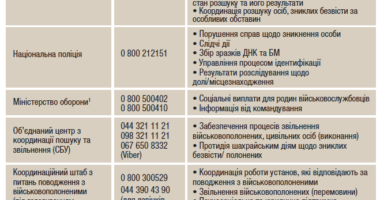 Зниклі безвісти в Україні: Контакти та допомога родинам-Листівка