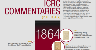 From the Gilded Age to the Digital Age: The Evolution of ICRC Legal Commentaries